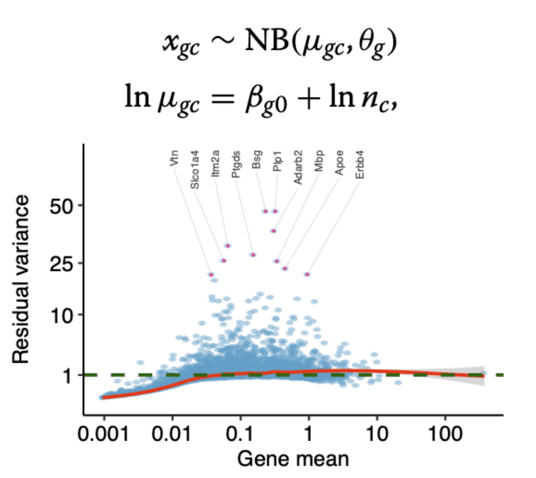 Single-cell analysis